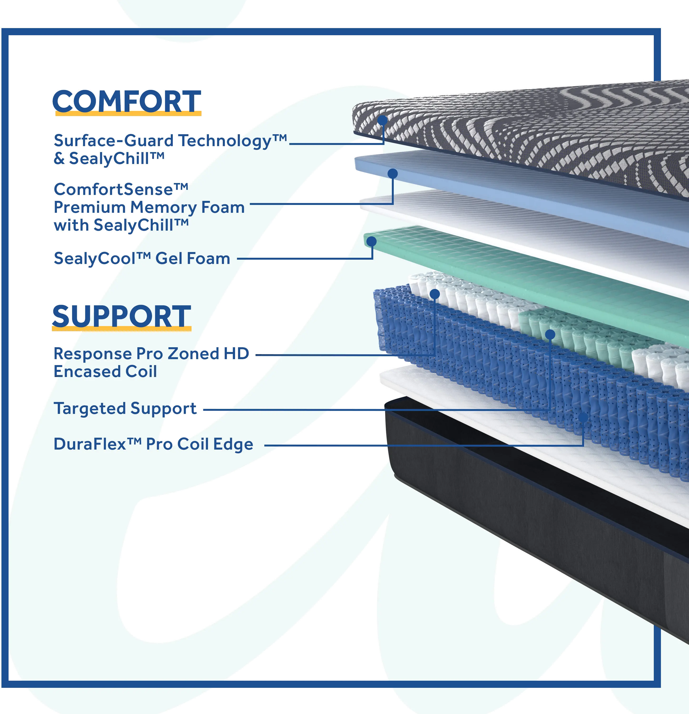 52776151 Sealy High Point Hybrid Soft Queen Mattress-3